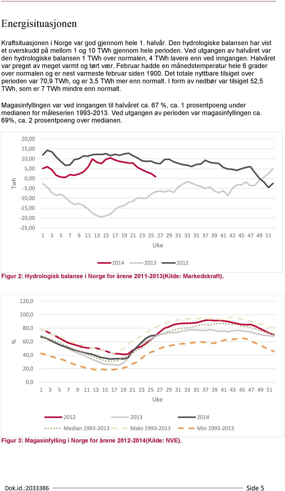 Februar hadde en månedstemperatur hele 6 grader over normalen og er nest varmeste februar siden 19. Det totale nyttbare tilsiget over perioden var 7,9 TWh, og er 3,5 TWh mer enn normalt.