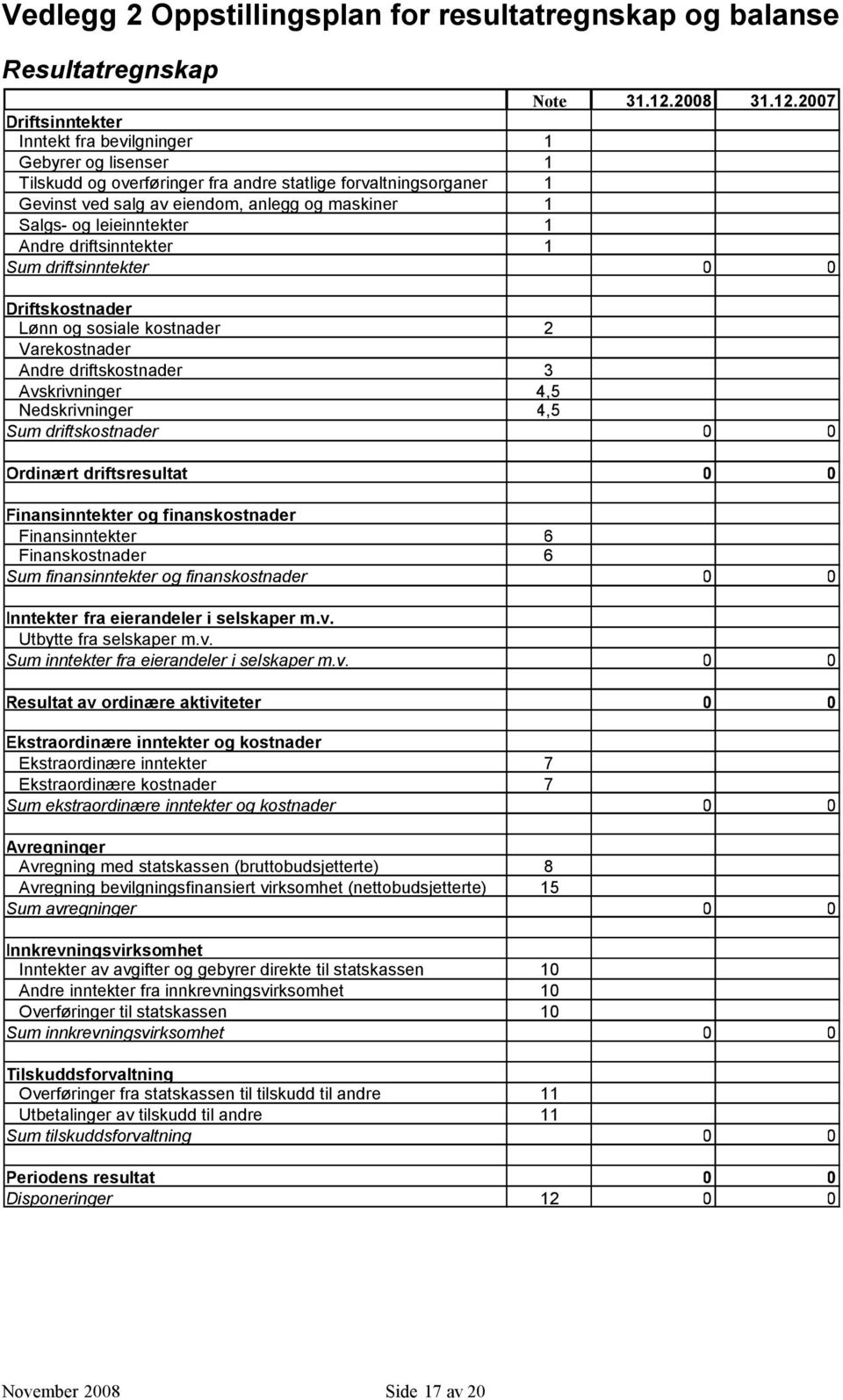 2007 Driftsinntekter Inntekt fra bevilgninger 1 Gebyrer og lisenser 1 Tilskudd og overføringer fra andre statlige forvaltningsorganer 1 Gevinst ved salg av eiendom, anlegg og maskiner 1 Salgs- og