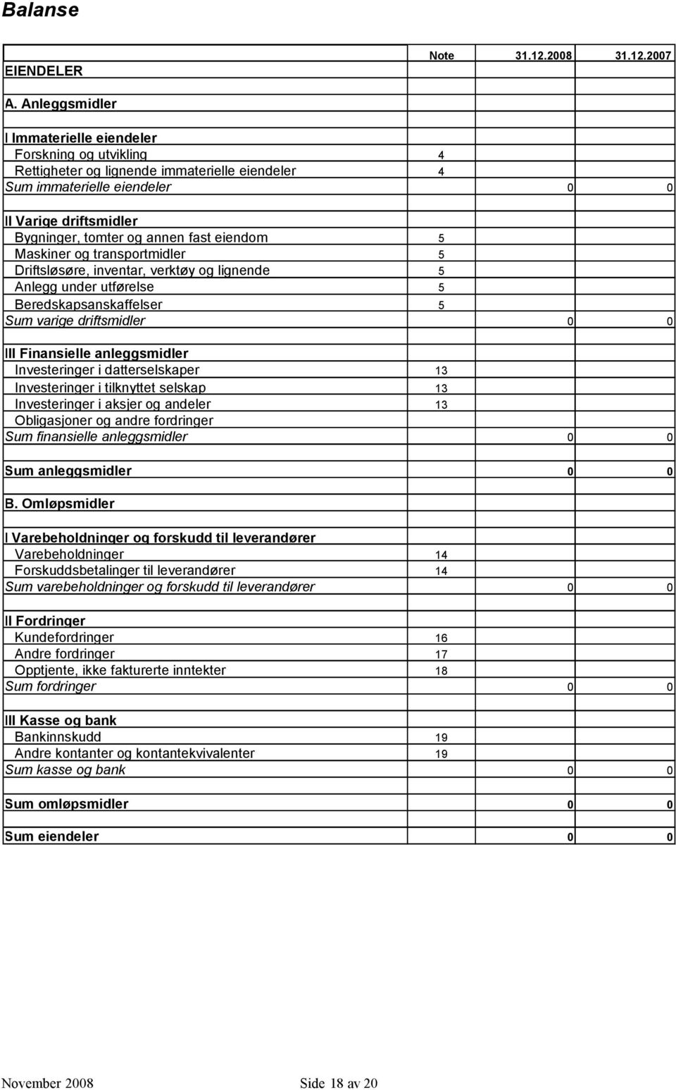 eiendom 5 Maskiner og transportmidler 5 Driftsløsøre, inventar, verktøy og lignende 5 Anlegg under utførelse 5 Beredskapsanskaffelser 5 Sum varige driftsmidler 0 0 III Finansielle anleggsmidler