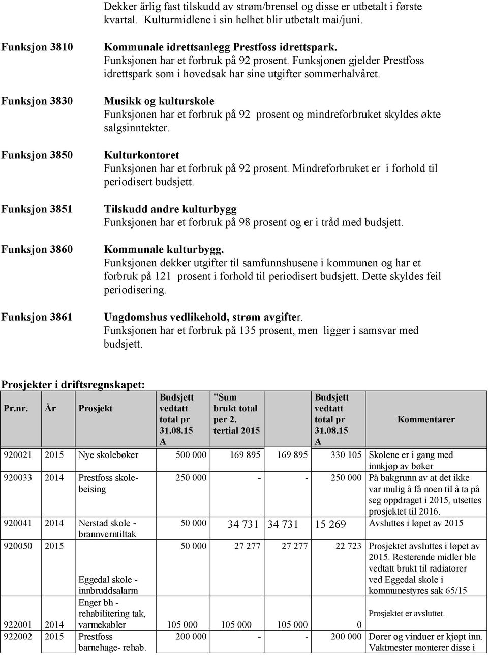 Funksjonen gjelder Prestfoss idrettspark som i hovedsak har sine utgifter sommerhalvåret. Musikk og kulturskole Funksjonen har et forbruk på 92 prosent og mindreforbruket skyldes økte salgsinntekter.