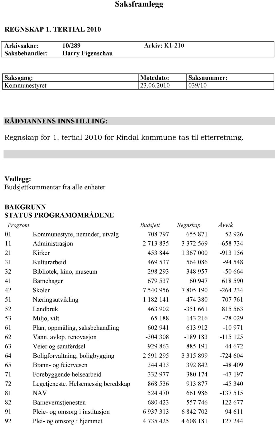 Vedlegg: Budsjettkommentar fra alle enheter BAKGRUNN STATUS PROGRAMOMRÅDENE Progrom Budsjett Regnskap Avvik 01 Kommunestyre, nemnder, utvalg 708 797 655 871 52 926 11 Administrasjon 2 713 835 3 372