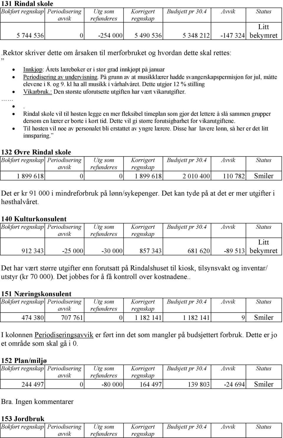 På grunn av at musikklærer hadde svangerskapspermisjon før jul, måtte elevene i 8. og 9. kl ha all musikk i vårhalvåret. Dette utgjør 12 % stilling Vikarbruk.