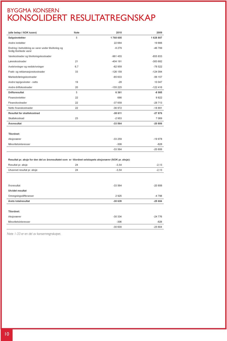 reklamasjonskostnader 33-126 159-124 094 Markedsføringskostnader -65 633-56 157 Andre tap/gevinster - netto 19-28 10 047 Andre driftskostnader 20-155 225-122 416 Driftsresultat 5 6 361-8 985