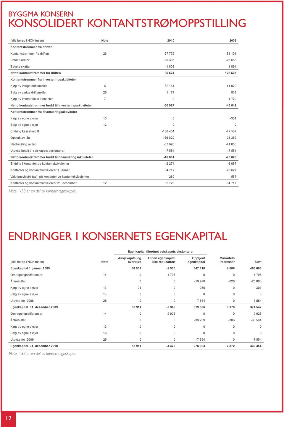 177 816 Kjøp av immaterielle eiendeler 7 0-1 779 Netto kontantstrømmer brukt til investeringsaktiviteter -50 987-45 042 Kontantstrømmer fra finansieringsaktiviteter Kjøp av egne aksjer 13 0-301 Salg