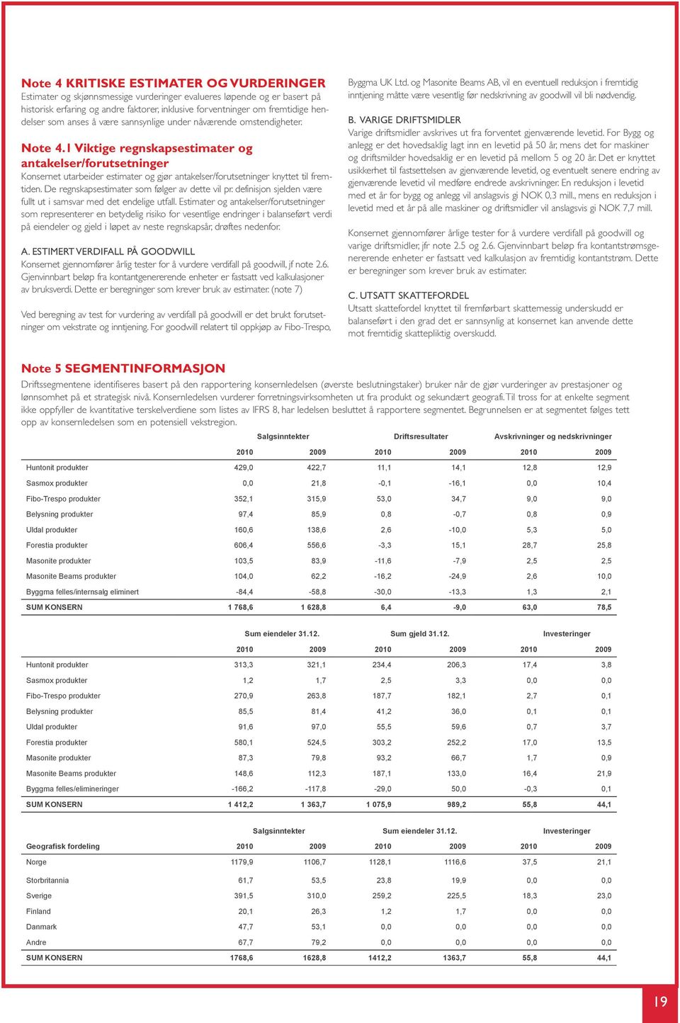 1 Viktige regnskapsestimater og antakelser/forutsetninger Konsernet utarbeider estimater og gjør antakelser/forutsetninger knyttet til fremtiden. De regnskapsestimater som følger av dette vil pr.