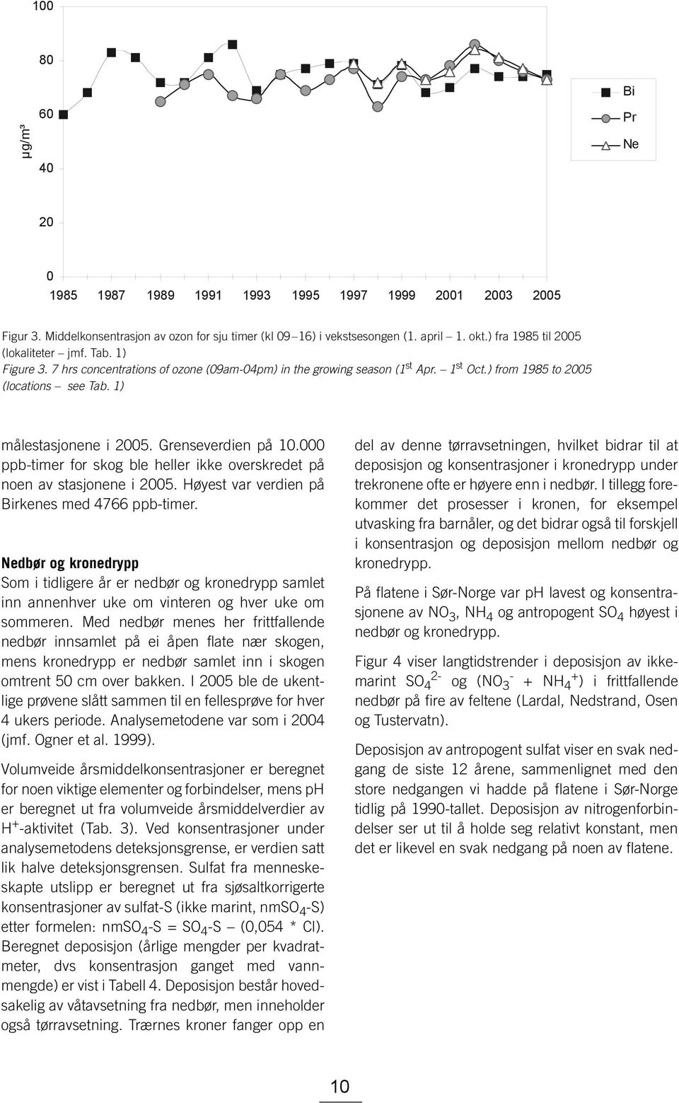 1) målestasjonene i 2005. Grenseverdien på 10.000 ppb-timer for skog ble heller ikke overskredet på noen av stasjonene i 2005. Høyest var verdien på Birkenes med 4766 ppb-timer.