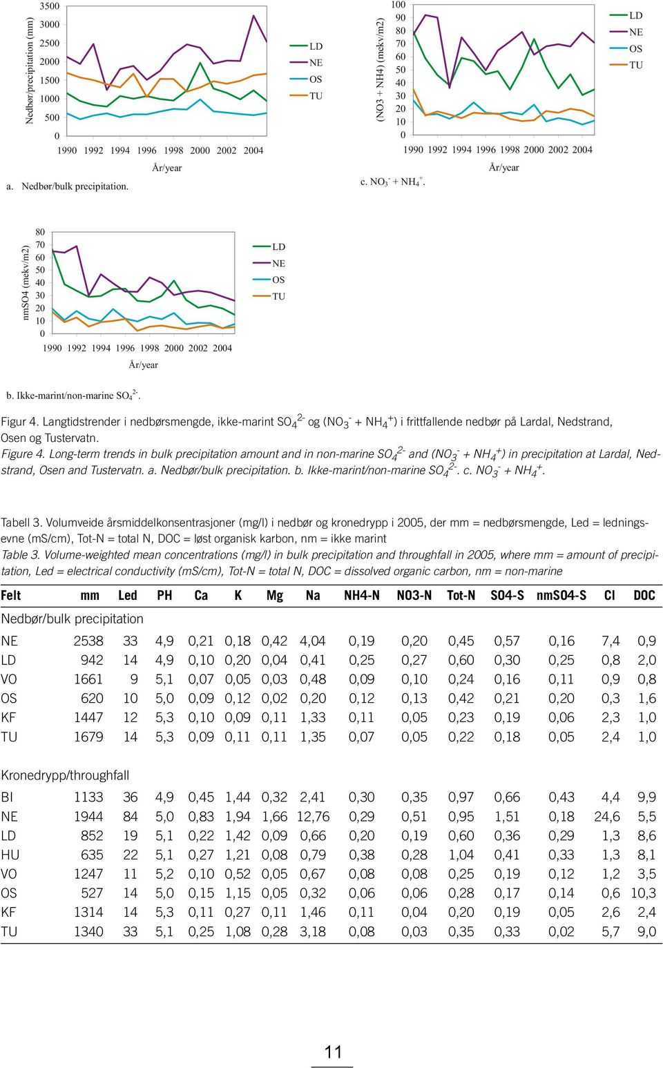 Ikke-marint/non-marine SO 4 2-. Figur 4. Langtidstrender i nedbørsmengde, ikke-marint SO 4 2- og (NO 3 - + NH 4 + ) i frittfallende nedbør på Lardal, Nedstrand, Osen og Tustervatn. Figure 4.