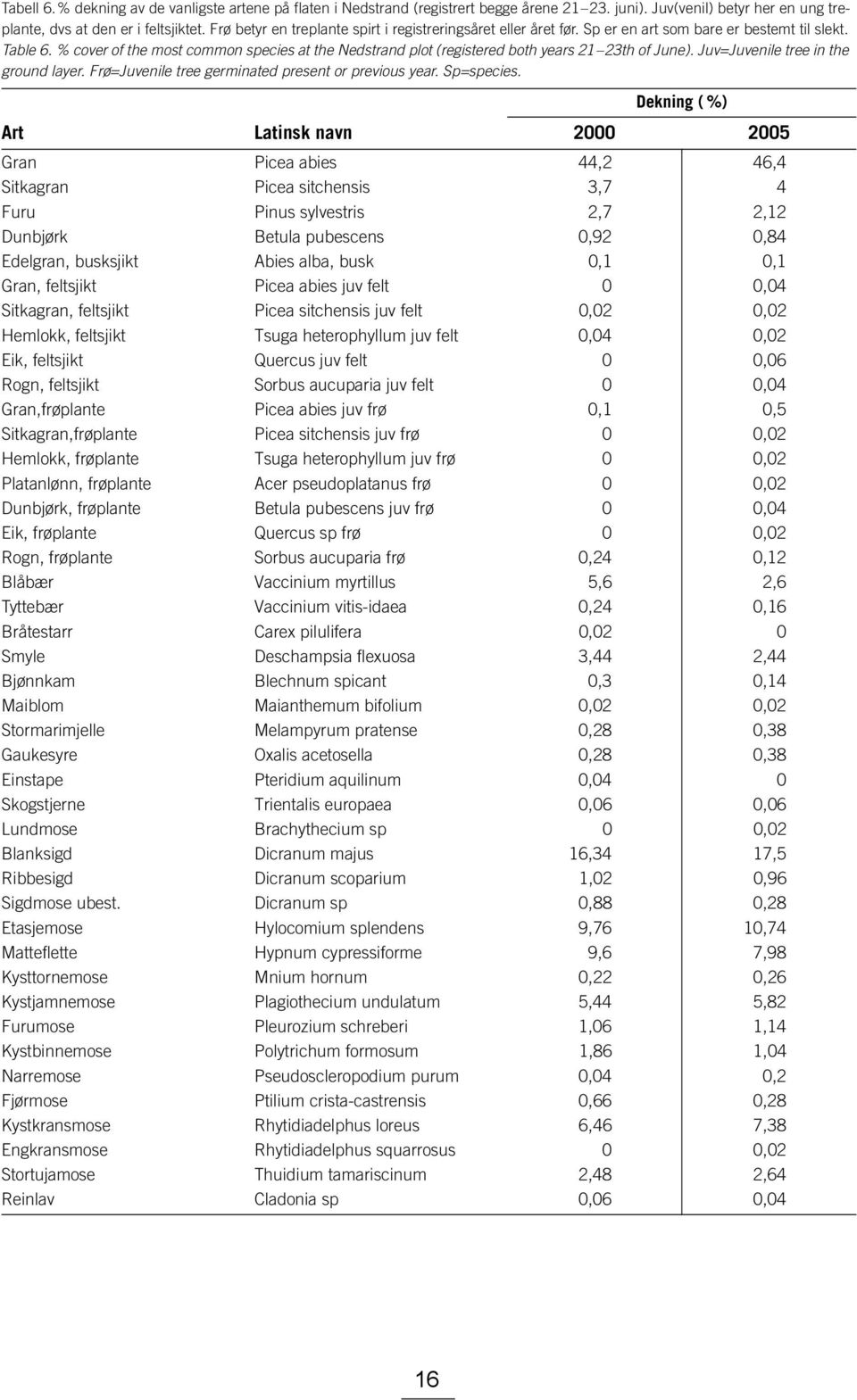 % cover of the most common species at the Nedstrand plot (registered both years 21 23th of June). Juv=Juvenile tree in the ground layer. Frø=Juvenile tree germinated present or previous year.