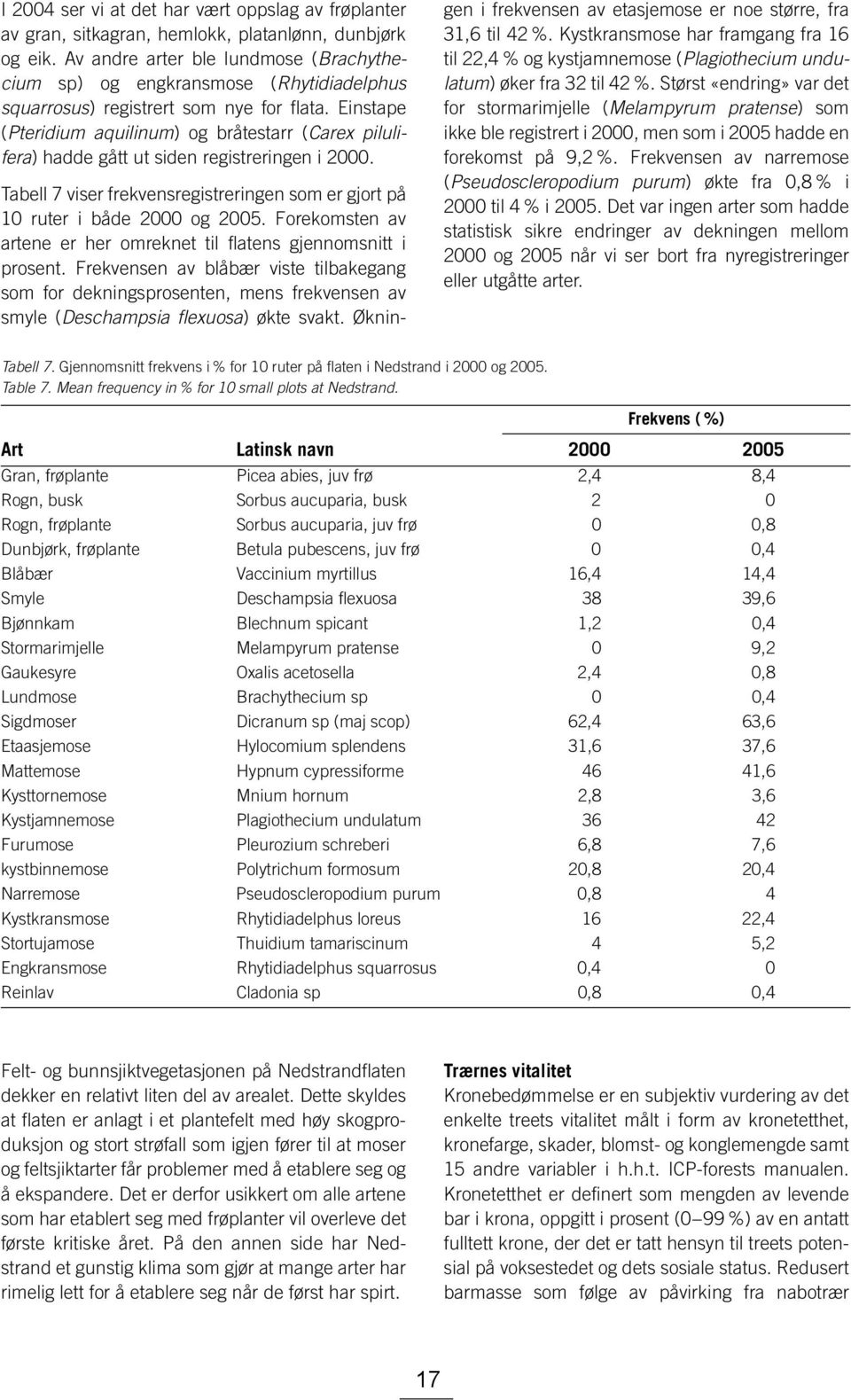 Einstape (Pteridium aquilinum) og bråtestarr (Carex pilulifera) hadde gått ut siden registreringen i 2000. Tabell 7 viser frekvensregistreringen som er gjort på 10 ruter i både 2000 og 2005.