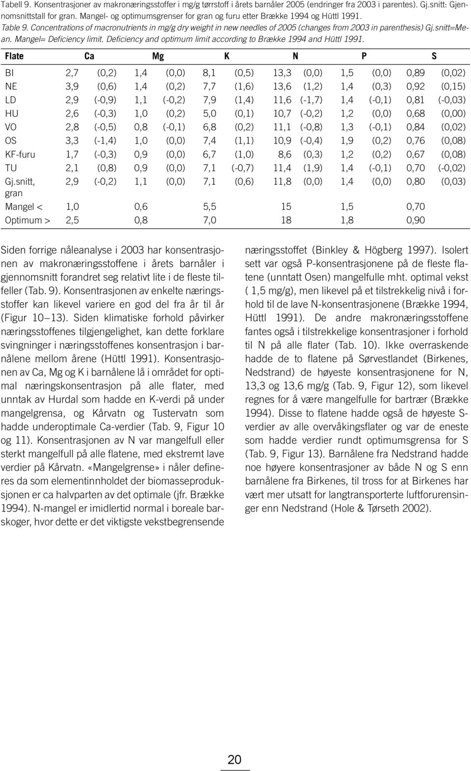 snitt=Mean. Mangel= Deficiency limit. Deficiency and optimum limit according to Brække 1994 and Hüttl 1991.