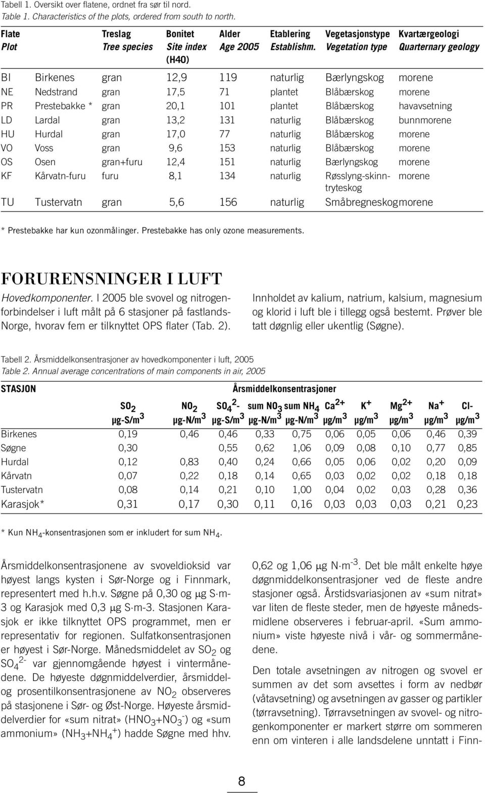 Prestebakke has only ozone measurements. FORURENSNINGER I LUFT Hovedkomponenter.