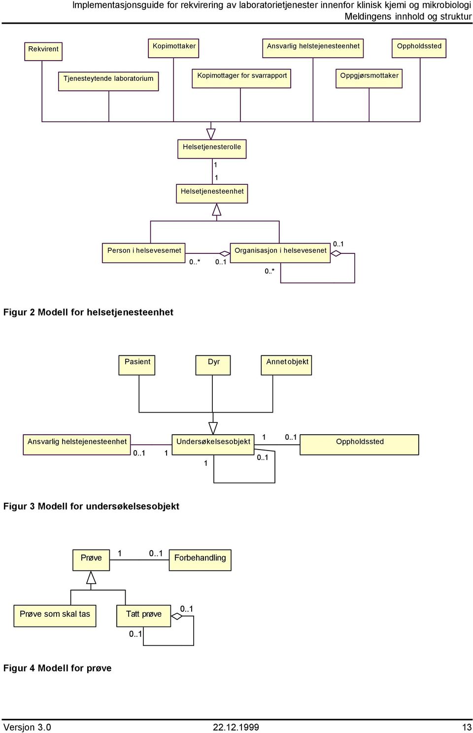 0..* 0..1 Organisasjon i helsevesenet 0..* 0..1 Figur 2 Modell for helsetjenesteenhet Pasient Dyr Annet objekt Ansvarlig helstejenesteenhet 0.