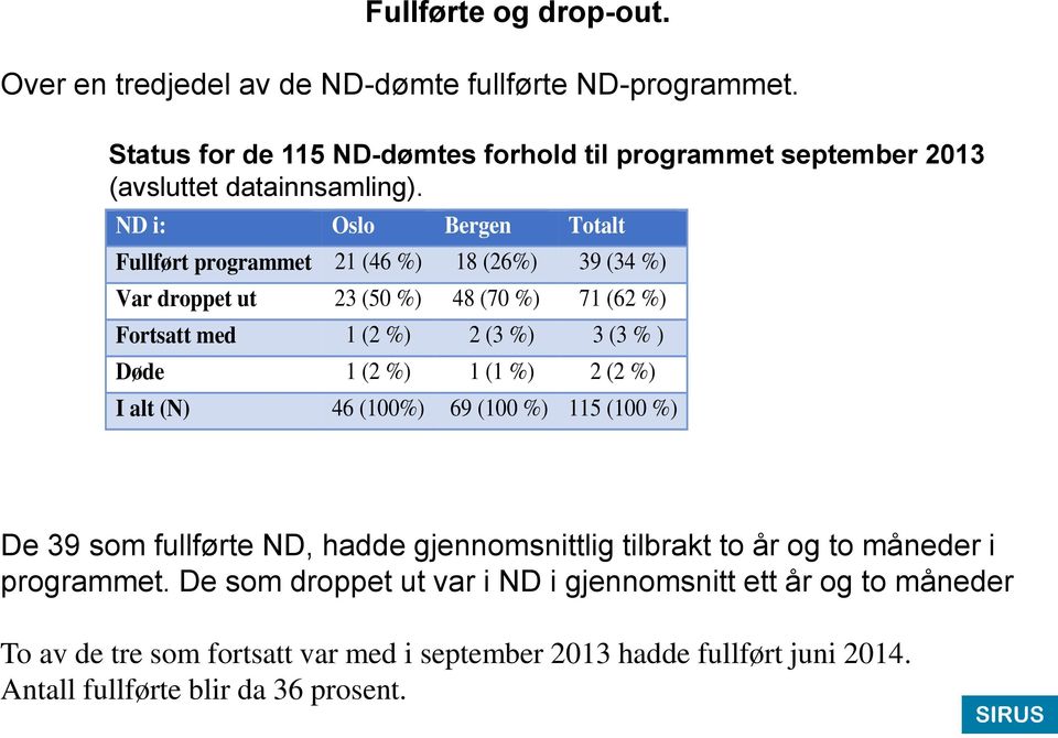 ND i: Oslo Bergen Totalt Fullført programmet 21 (46 %) 18 (26%) 39 (34 %) Var droppet ut 23 (50 %) 48 (70 %) 71 (62 %) Fortsatt med 1 (2 %) 2 (3 %) 3 (3 % ) Døde 1 (2