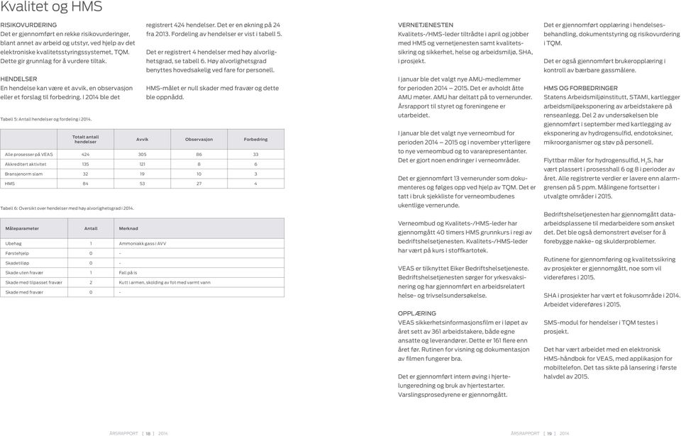 Alle prosesser på VEAS Akkreditert aktivitet Bransjenorm slam HMS Totalt antall hendelser 424 Tabell 6: Oversikt over hendelser med høy alvorlighetsgrad i 2014.