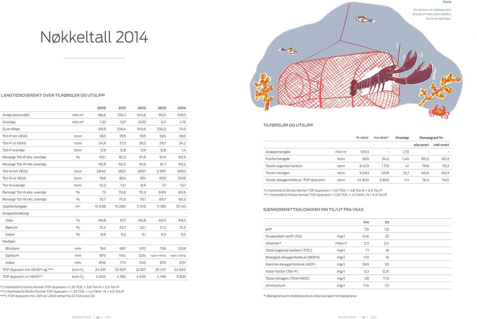 108,4 105,6 100,2 111,0 TotP inn VEAS tonn 363 355 355 365 360 TotP ut VEAS tonn 24,9 27,5 29,2 29,7 34,2 TotP overløp tonn 0,9 0,8 0,9 0,8 1,4 Rensegr TotP eks.
