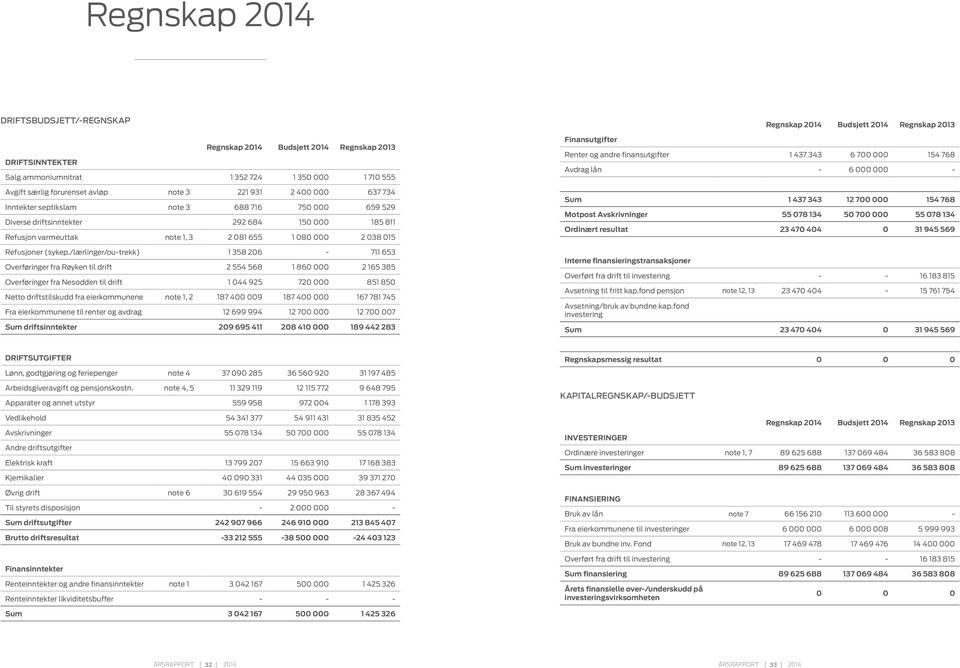 /lærlinger/outrekk) 1 358 206 711 653 Overføringer fra Røyken til drift 2 554 568 1 860 000 2 165 385 Overføringer fra Nesodden til drift 1 044 925 720 000 851 850 Netto driftstilskudd fra