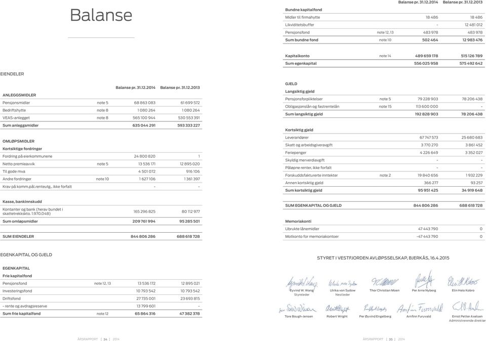 2013 Bundne kapitalfond Midler til firmahytte 18 486 18 486 Likviditetsbuffer 12 481 012 Pensjonsfond note 12, 13 483 978 483 978 Sum bundne fond note 10 502 464 12 983 476 Kapitalkonto note 14 489