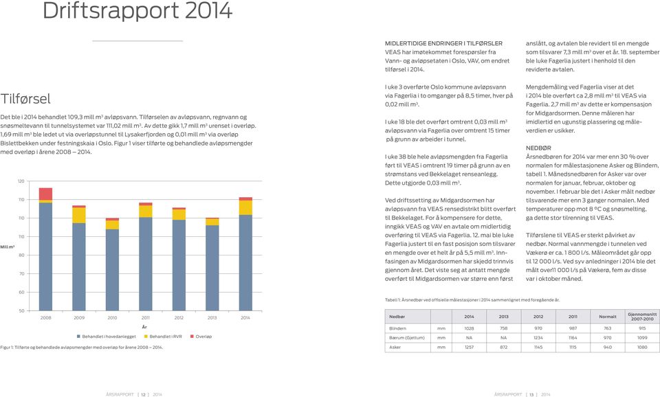 Tilførsel Det ble i 2014 behandlet 109,3 mill m 3 avløpsvann. Tilførselen av avløpsvann, regnvann og snøsmeltevann til tunnelsystemet var 111,02 mill m 3. Av dette gikk 1,7 mill m 3 urenset i overløp.