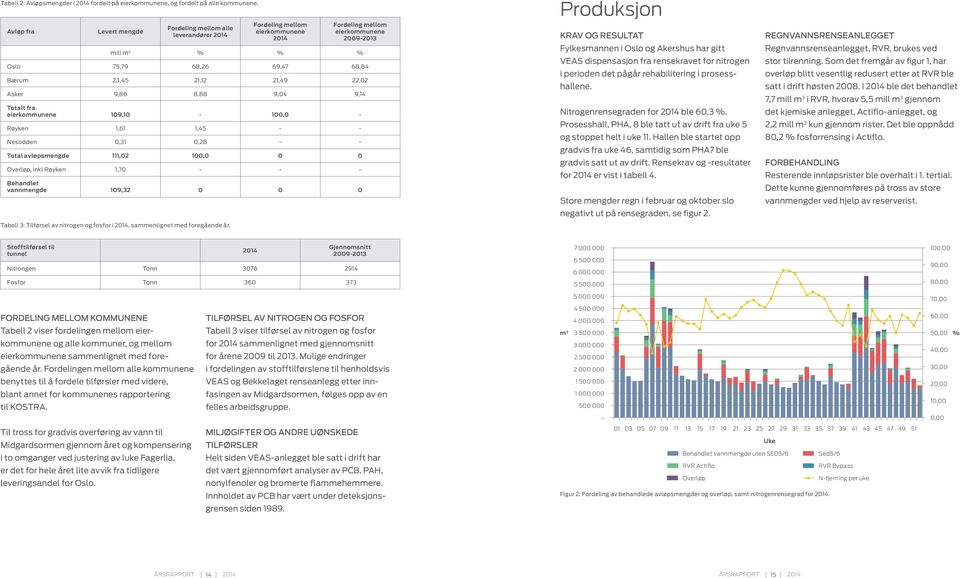 111,02 1,70 109,32 Fordeling mellom alle leverandører 2014 % 68,26 21,12 8,88 1,45 0,28 100,0 0 Fordeling mellom eierkommunene 2014 % 69,47 21,49 9,04 100,0 0 0 Fordeling mellom eierkommunene