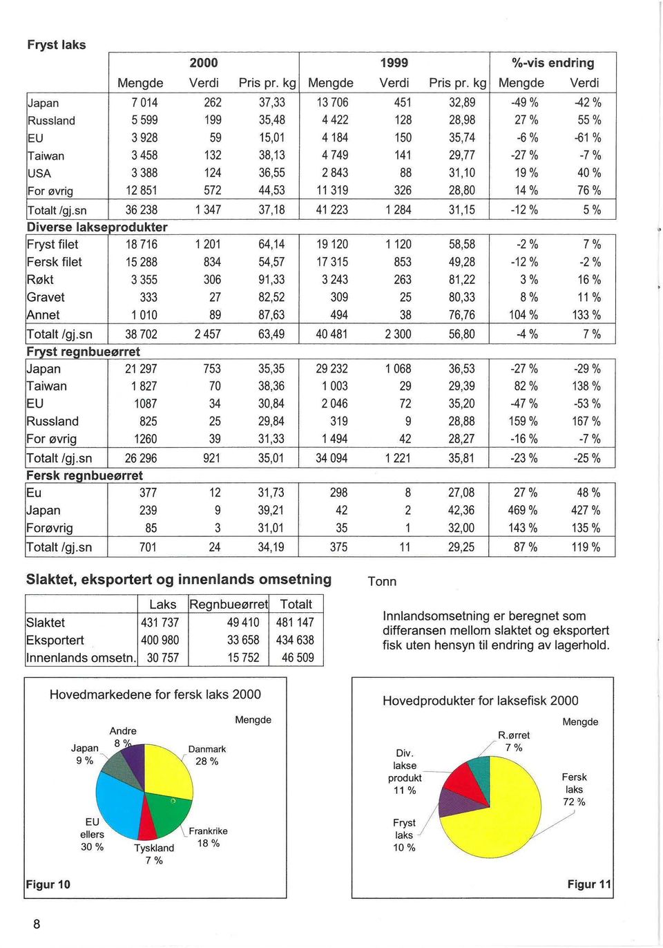 -7% USA 3 388 124 36,55 2 843 88 31,10 19% 40 % For øvrig 12 851 572 44,53 11 319 326 28,80 14% 76% Totalt /gj.