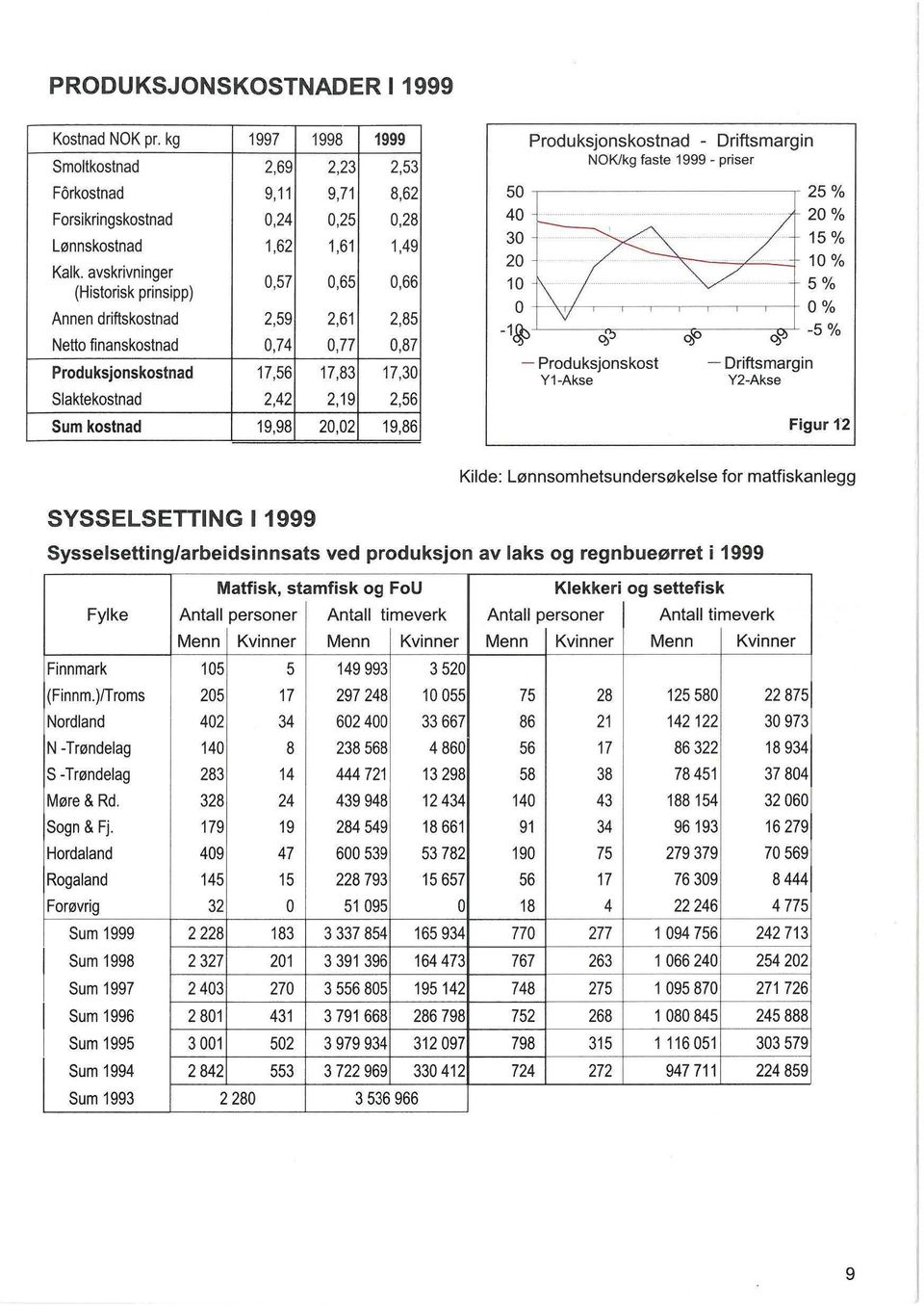 19,98 20,02 19,86 Produksjonskostnad - Driftsmargin NOK/kg faste 1999 - priser 50 ~----------~ 25 % ~ W% 30 15 % 20 10 % 10 5 % 0 0% -1~ -5% - Produksjonskost Y1-Akse - Driftsmargin Y2-Akse Figur 12