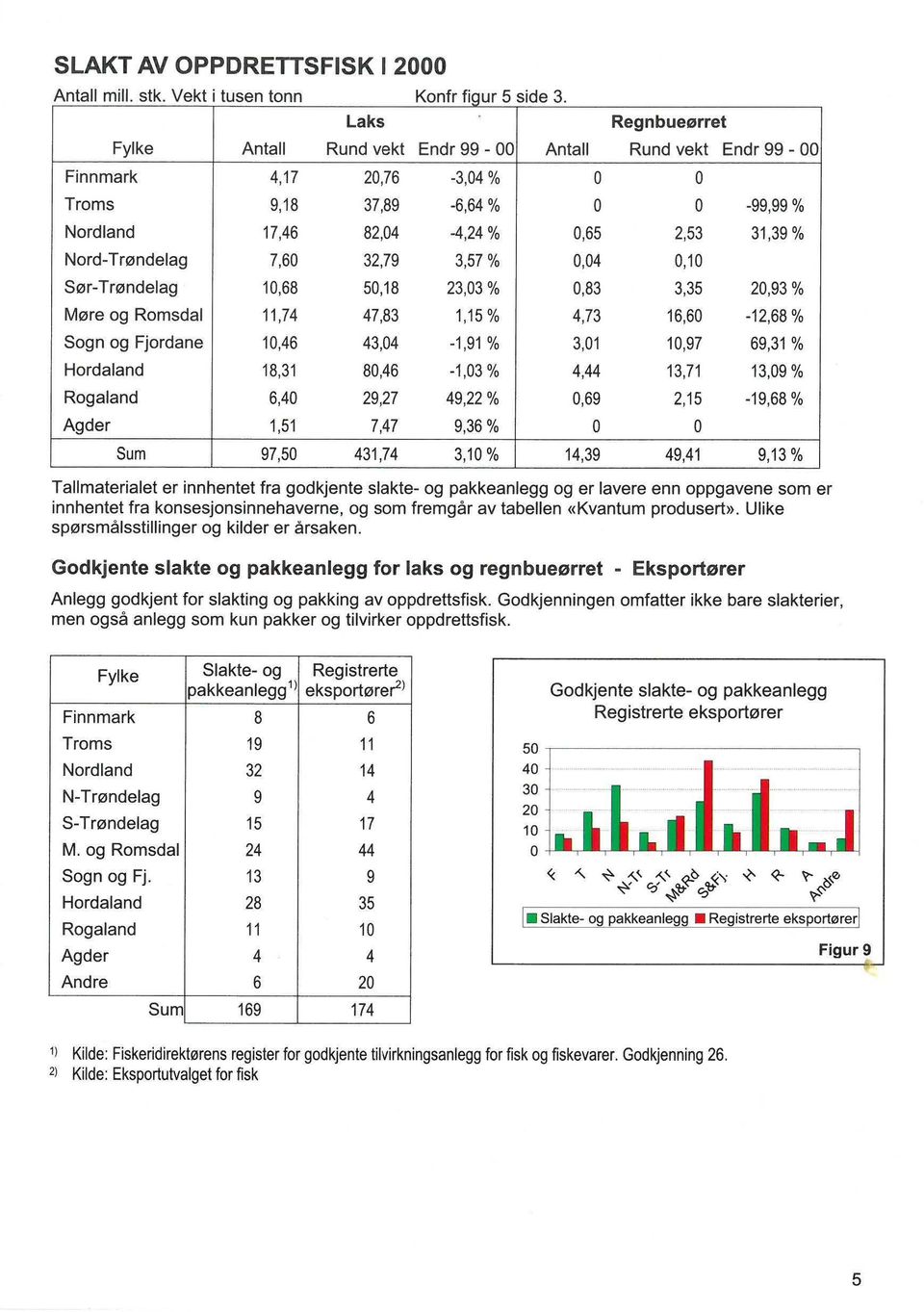 Nord-Trøndelag 7,60 32,79 3,57% 0,04 0,10 Sør-Trøndelag 10,68 50,18 23,03 % 0,83 3,35 20,93 % Møre og Romsdal 11,74 47,83 1,15% 4,73 16,60-12,68% Sogn og Fjordane 10,46 43,04-1,91 % 3,01 10,97 69,31