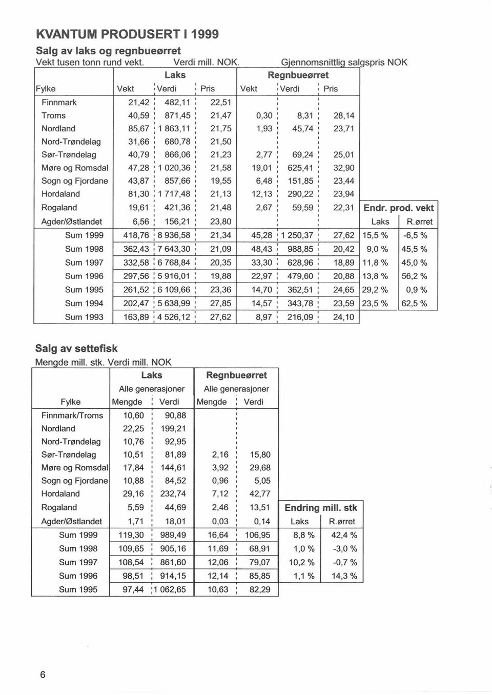 Troms 40,59 871,45: 21,47 0,30: 8,31 28,14 Nordland 85,67 1 863,11 : 21,75 1,93 : 45,74: 23,71 Nord-Trøndelag 31,66 680,78 : 21,50 Sør-Trøndelag 40,79 866,06 : 21,23 2,77: 69,24: 25,01 Møre og