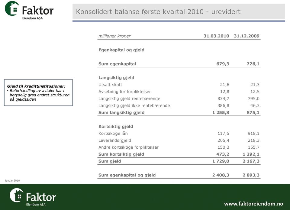 Langsiktig gjeld Utsatt skatt 21,6 21,3 Avsetning for forpliktelser 12,8 12,5 Langsiktig gjeld rentebærende 834,7 795,0 Langsiktig gjeld ikke rentebærende 386,8 46,3 Sum