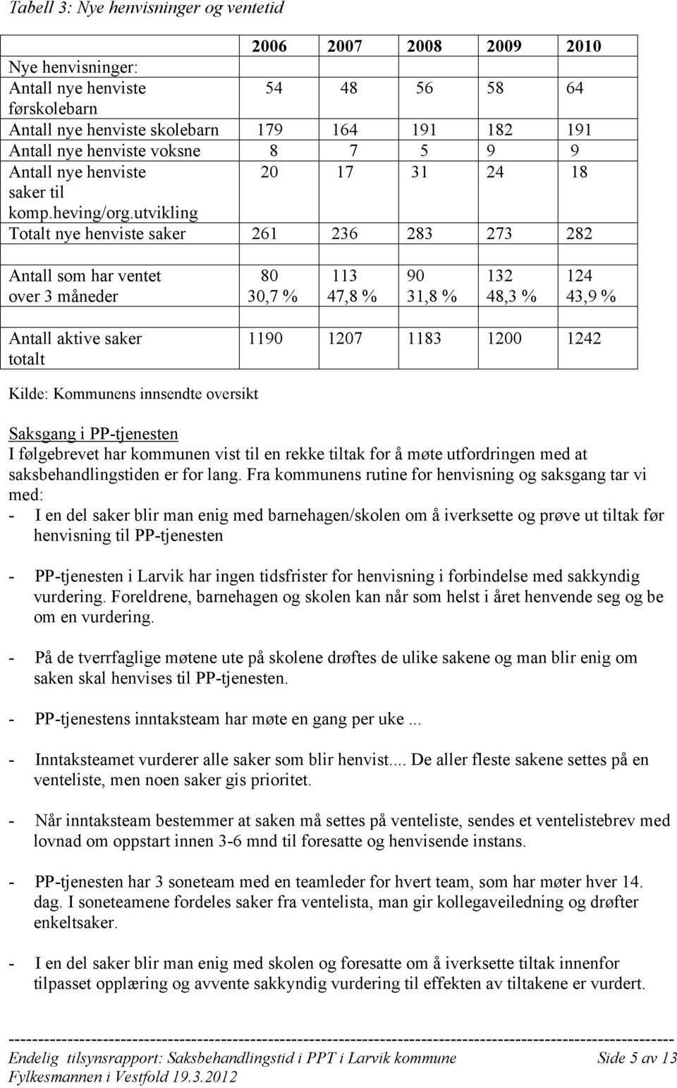 utvikling Totalt nye henviste saker 261 236 283 273 282 Antall som har ventet over 3 måneder 80 30,7 % 113 47,8 % 90 31,8 % 132 48,3 % 124 43,9 % Antall aktive saker totalt 1190 1207 1183 1200 1242