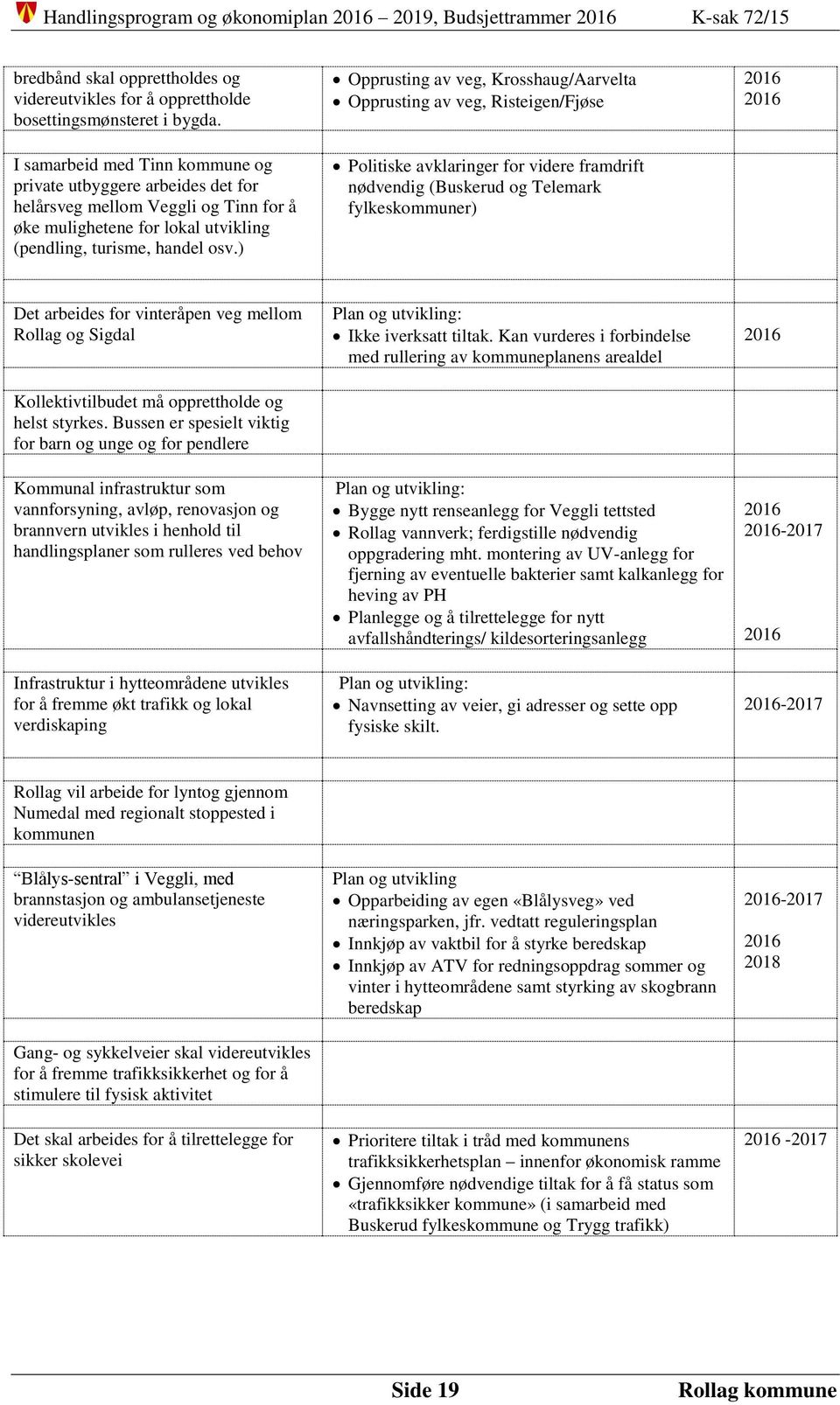 ) Opprusting av veg, Krosshaug/Aarvelta Opprusting av veg, Risteigen/Fjøse Politiske avklaringer for videre framdrift nødvendig (Buskerud og Telemark fylkeskommuner) Det arbeides for vinteråpen veg