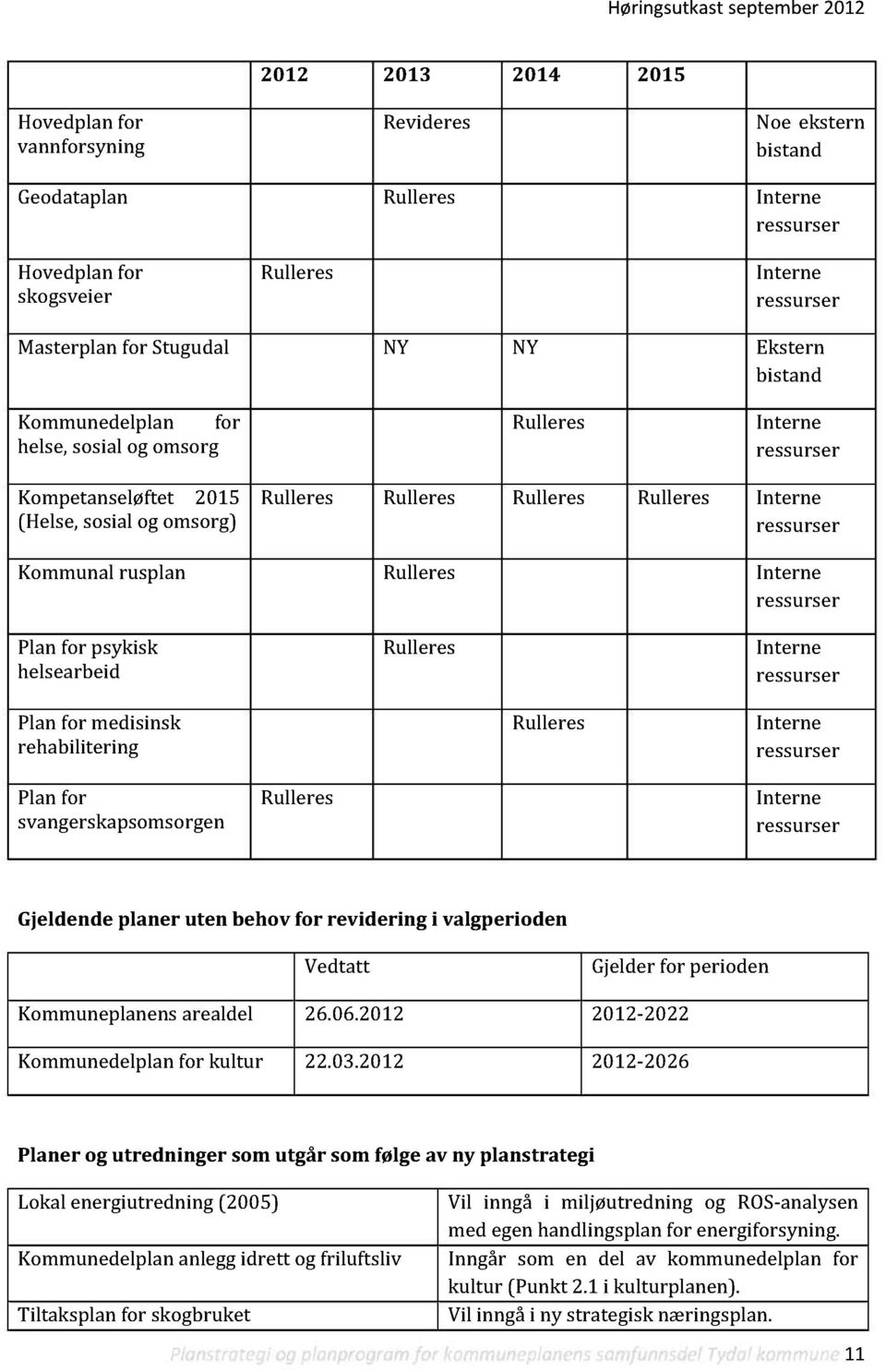 helsearbeid Rulleres Interne Plan for medisinsk rehabilitering Rulleres Interne Plan for svangerskapsomsorgen Rulleres Interne Gjeldende pl aner uten behov for revidering i valgperioden Vedtatt