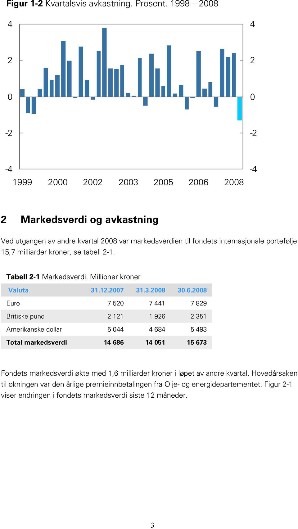 milliarder kroner, se tabell 2-1. Tabell 2-1 Markedsverdi. Millioner kroner Valuta 31.12.27 31.3.28 3.6.