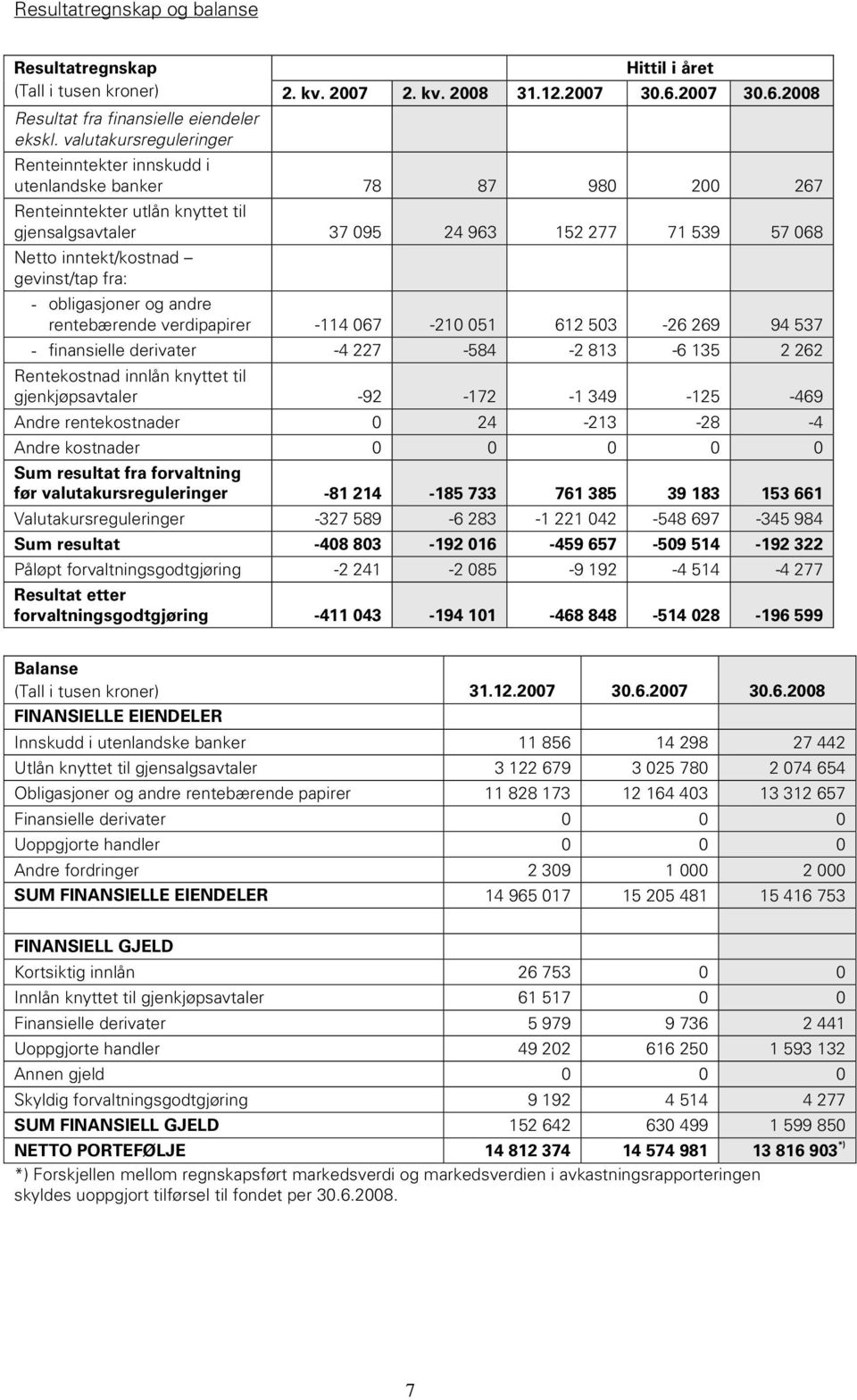 gevinst/tap fra: - obligasjoner og andre rentebærende verdipapirer -114 67-21 51 612 53-26 269 94 537 - finansielle derivater -4 227-584 -2 813-6 135 2 262 Rentekostnad innlån knyttet til