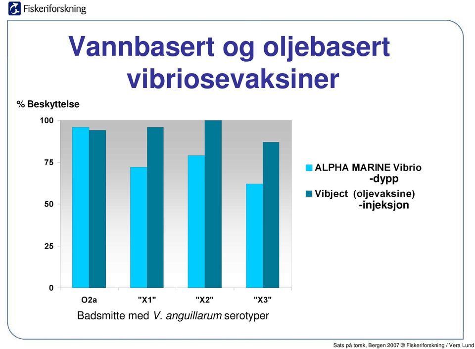 -dypp Vibject (oljevaksine) -injeksjon 25 0