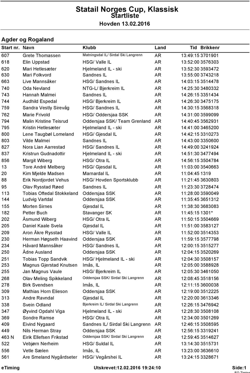 14:26:15 3351434 744 Audhild Espedal HSG/ Bjerkreim IL AR 14:26:30 3475175 759 Sandra Vestly Sirevåg HSG/ Sandnes IL AR 14:30:15 3568318 762 Marie Frivold HSG/ Oddersjaa SSK AR 14:31:00 3599099 794