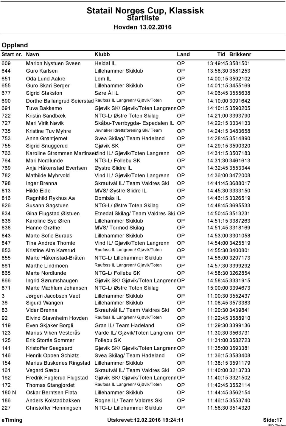 Gjøvik/Toten LangrennOP 14:10:15 3590205 722 Kristin Sandbæk NTG-L/ Østre Toten Skilag OP 14:21:00 3393790 727 Mari Virik Nøvik Skåbu-Tverrbygda- Espedalen IL OP 14:22:15 3334133 735 Kristine Tuv