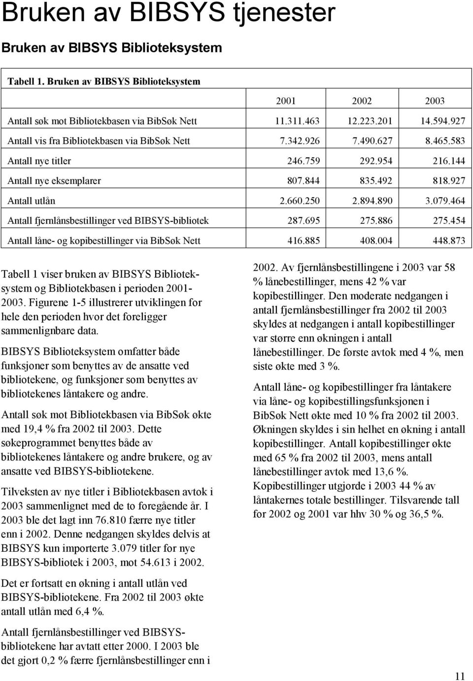 890 3.079.464 Antall fjernlånsbestillinger ved BIBSYS-bibliotek 287.695 275.886 275.454 Antall låne- og kopibestillinger via BibSøk Nett 416.885 408.004 448.