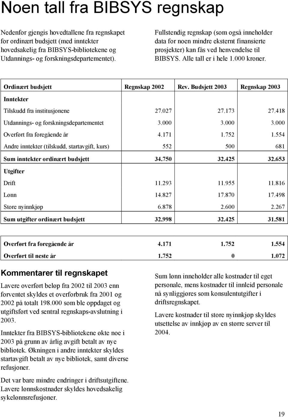 Ordinært budsjett Regnskap 2002 Rev. Budsjett 2003 Regnskap 2003 Inntekter Tilskudd fra institusjonene 27.027 27.173 27.418 Utdannings- og forskningsdepartementet 3.000 3.