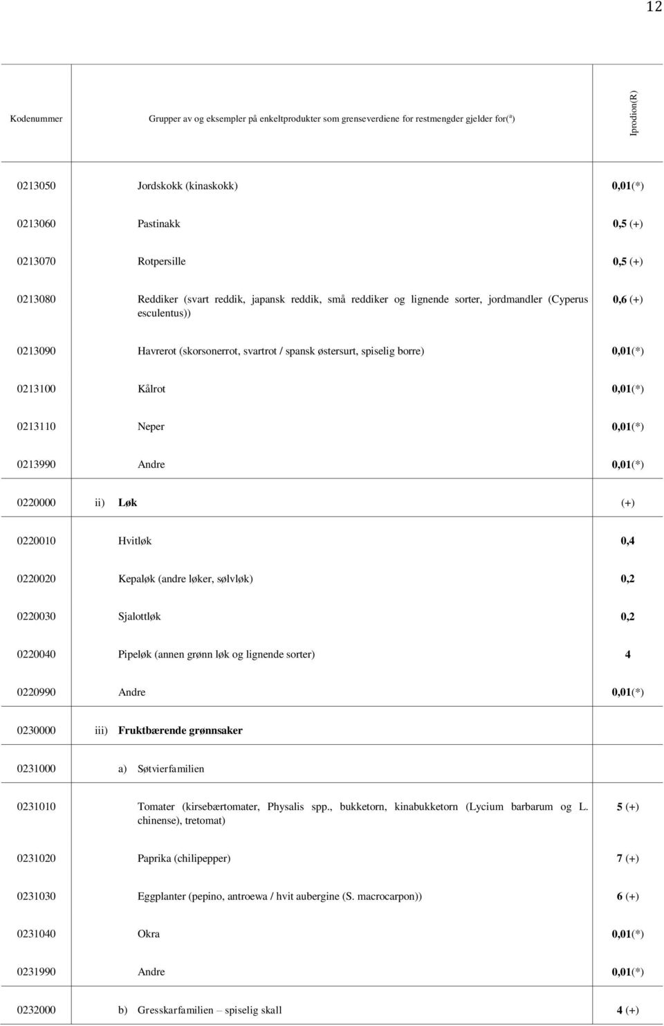 borre) 0,01(*) 0213100 Kålrot 0,01(*) 0213110 Neper 0,01(*) 0213990 Andre 0,01(*) 0220000 ii) Løk (+) 0220010 Hvitløk 0,4 0220020 Kepaløk (andre løker, sølvløk) 0,2 0220030 Sjalottløk 0,2 0220040