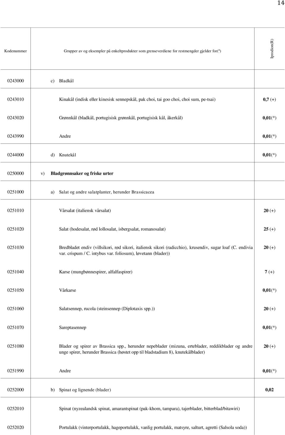 friske urter 0251000 a) Salat og andre salatplanter, herunder Brassicacea 0251010 Vårsalat (italiensk vårsalat) 20 (+) 0251020 Salat (hodesalat, rød lollosalat, isbergsalat, romanosalat) 25 (+)