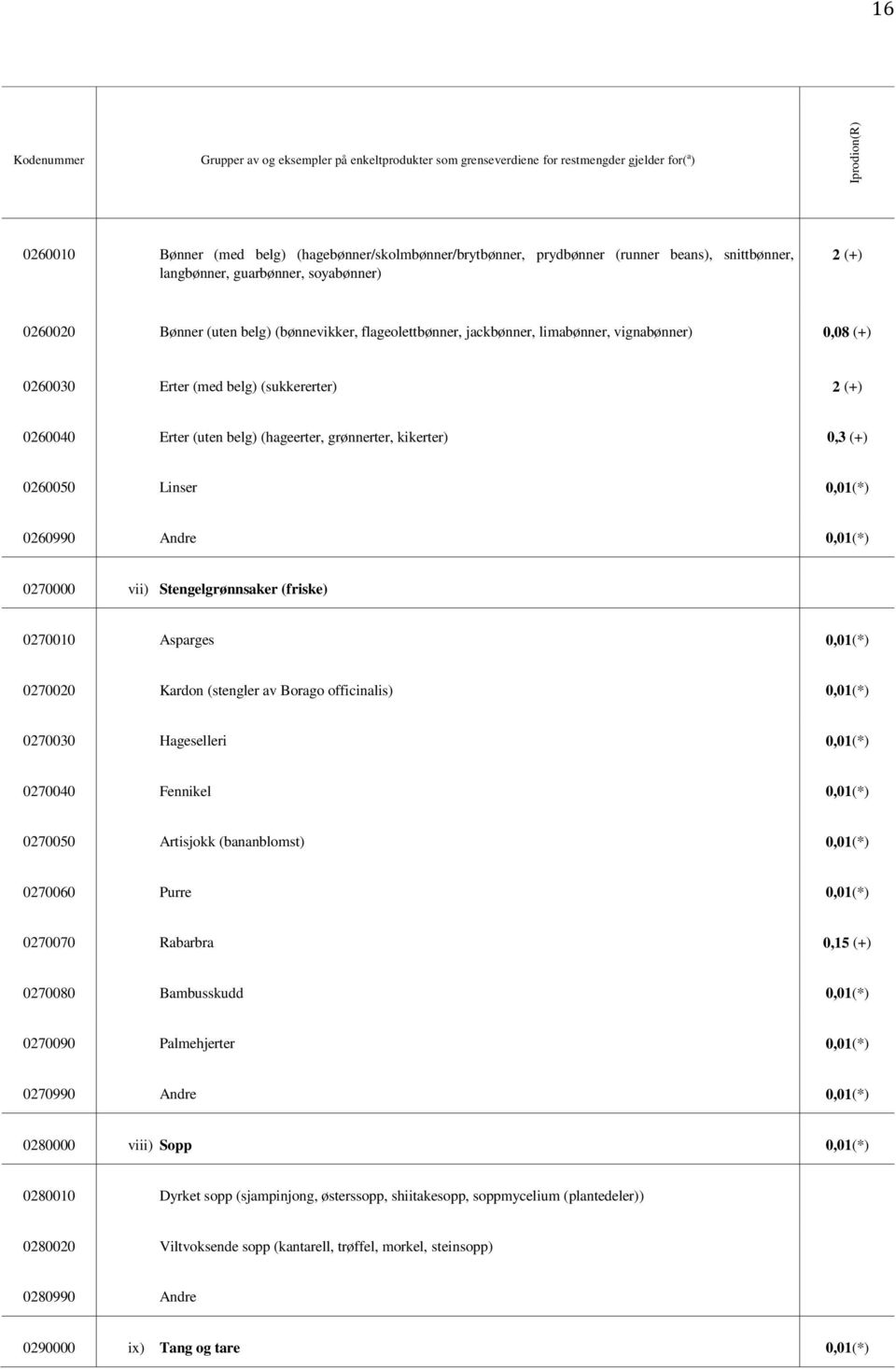 2 (+) 0260040 Erter (uten belg) (hageerter, grønnerter, kikerter) 0,3 (+) 0260050 Linser 0,01(*) 0260990 Andre 0,01(*) 0270000 vii) Stengelgrønnsaker (friske) 0270010 Asparges 0,01(*) 0270020 Kardon