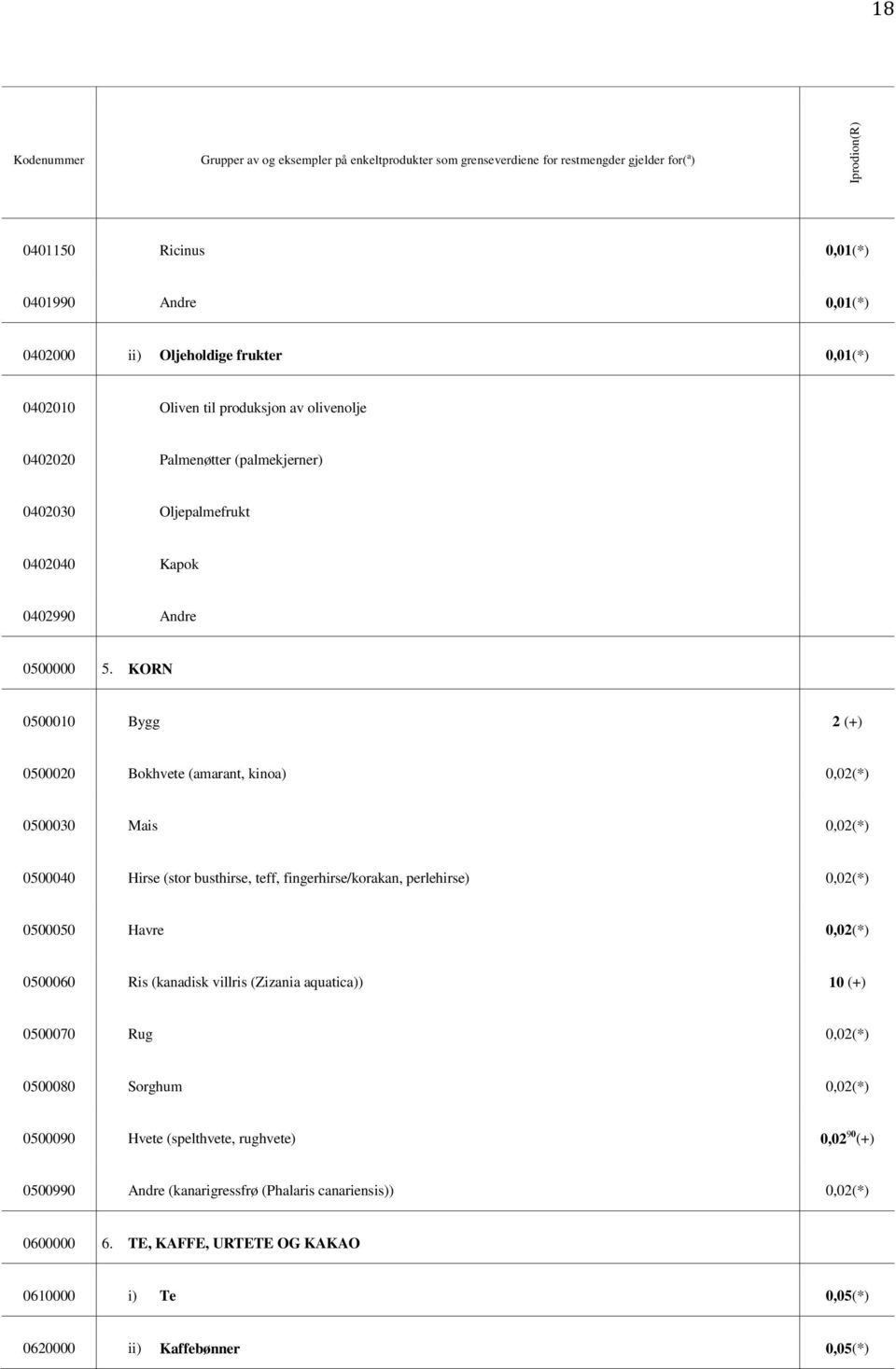 KORN 0500010 Bygg 2 (+) 0500020 Bokhvete (amarant, kinoa) 0,02(*) 0500030 Mais 0,02(*) 0500040 Hirse (stor busthirse, teff, fingerhirse/korakan, perlehirse) 0,02(*) 0500050 Havre 0,02(*) 0500060 Ris