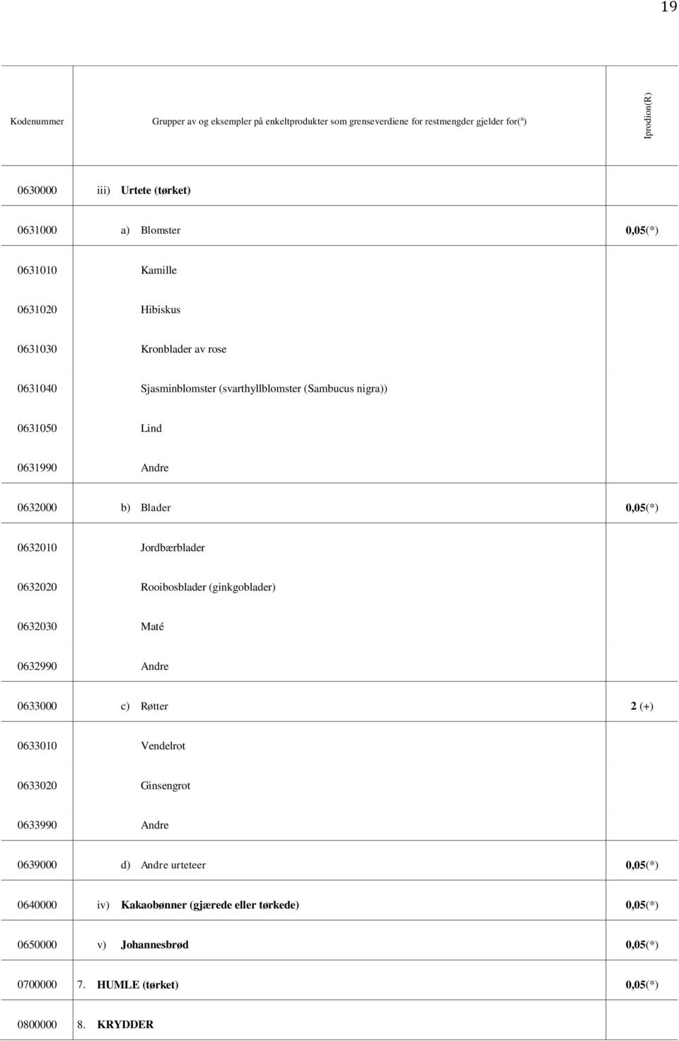0,05(*) 0632010 Jordbærblader 0632020 Rooibosblader (ginkgoblader) 0632030 Maté 0632990 Andre 0633000 c) Røtter 2 (+) 0633010 Vendelrot 0633020 Ginsengrot 0633990 Andre
