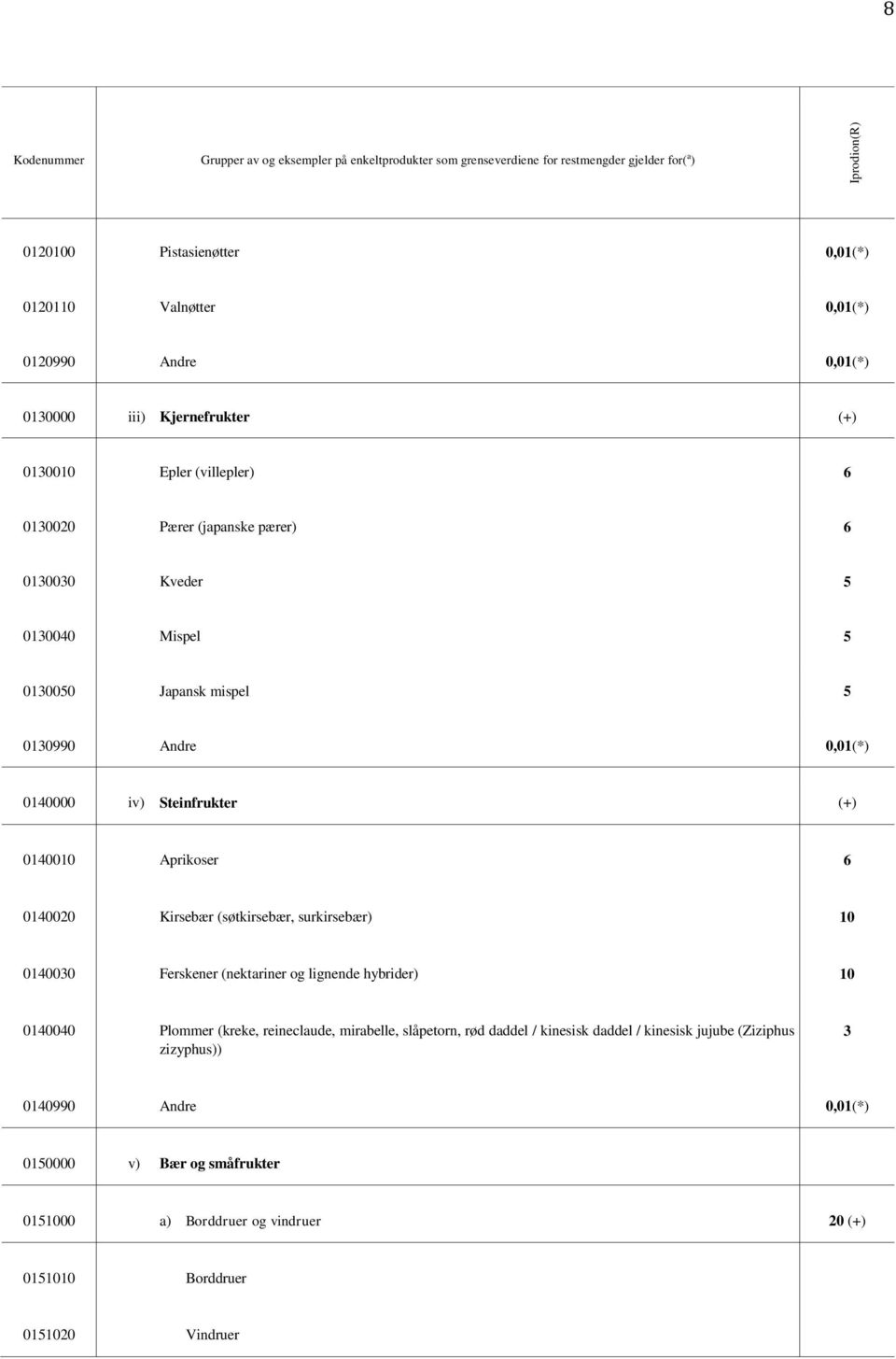 Steinfrukter (+) 0140010 Aprikoser 6 0140020 Kirsebær (søtkirsebær, surkirsebær) 10 0140030 Ferskener (nektariner og lignende hybrider) 10 0140040 Plommer (kreke, reineclaude, mirabelle,