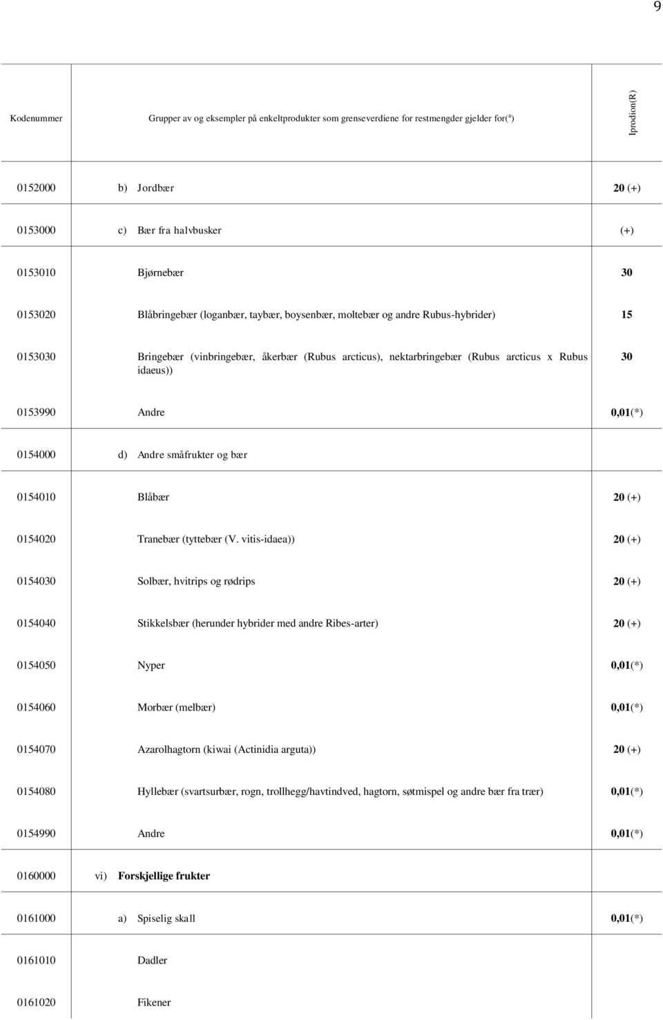 Andre 0,01(*) 0154000 d) Andre småfrukter og bær 0154010 Blåbær 20 (+) 0154020 Tranebær (tyttebær (V.