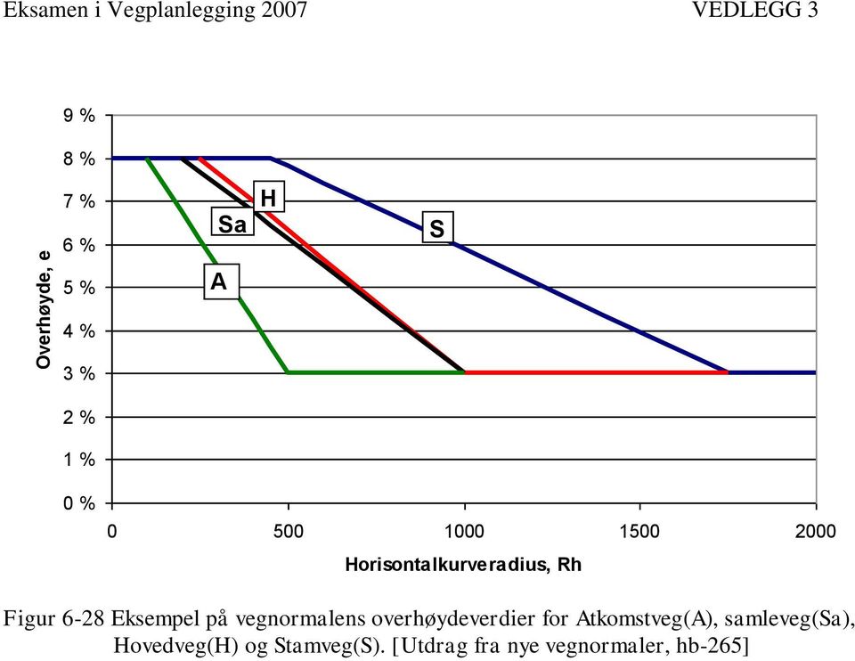 Figur 6-28 Eksempel på vegnormalens overhøydeverdier for Atkomstveg(A),