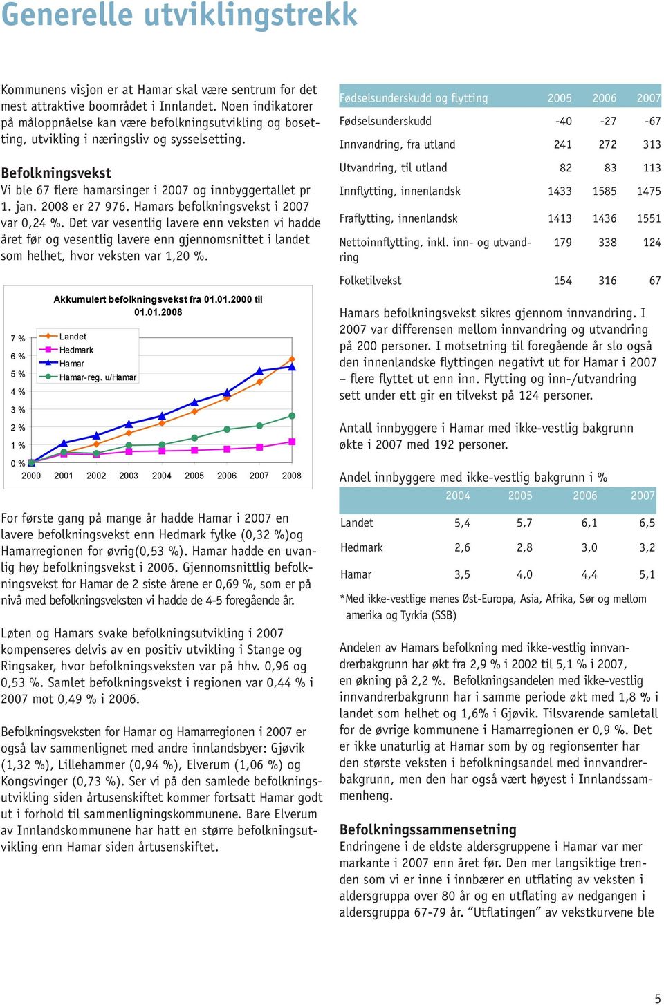 2008 er 27 976. Hamars befolkningsvekst i 2007 var 0,24 %. Det var vesentlig lavere enn veksten vi hadde året før og vesentlig lavere enn gjennomsnittet i landet som helhet, hvor veksten var 1,20 %.