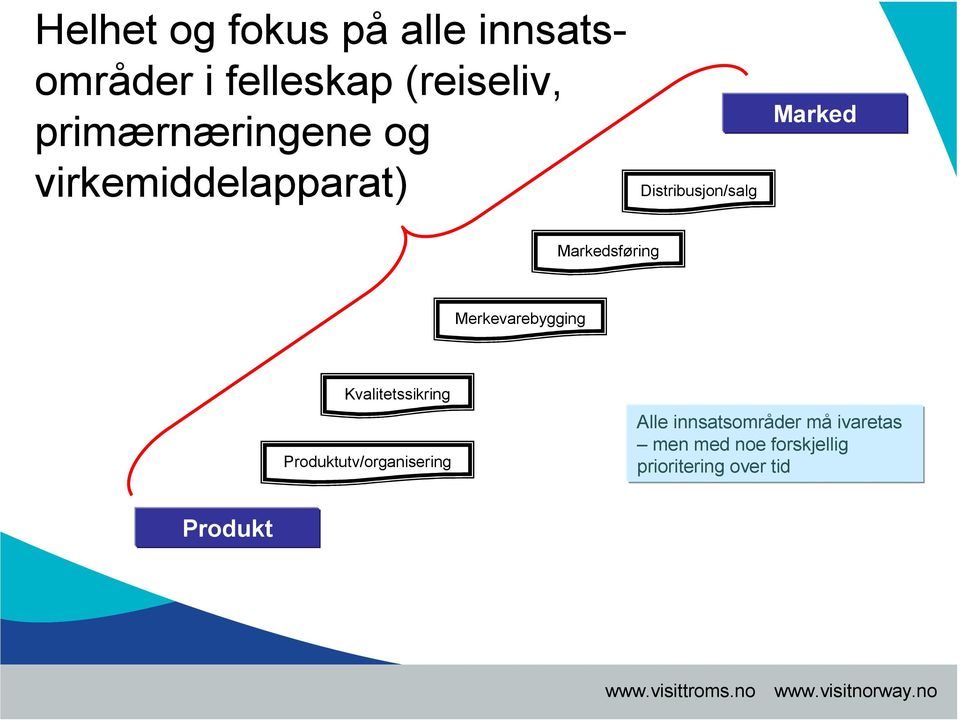 Markedsføring Merkevarebygging Kvalitetssikring