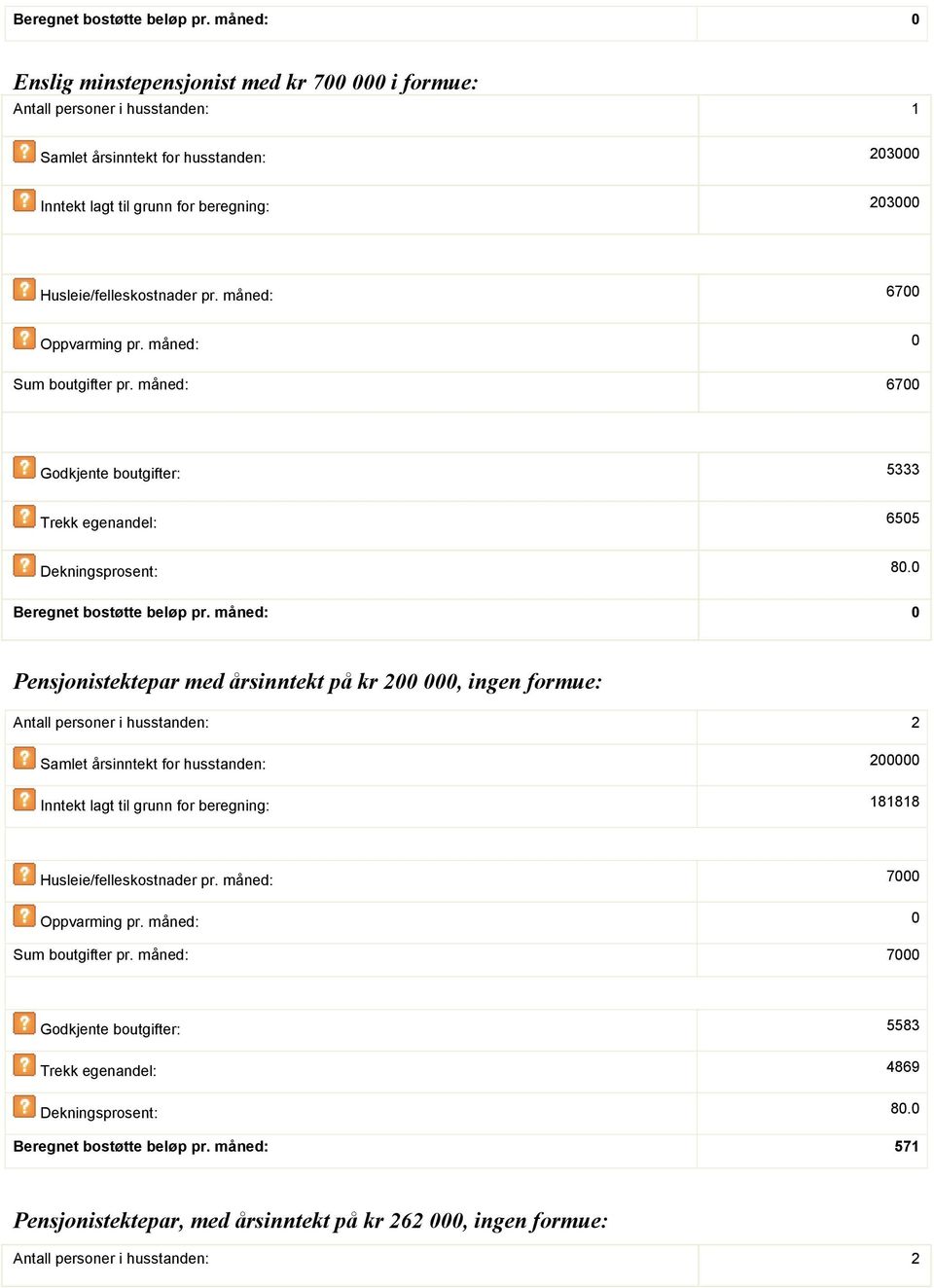 pr. måned: 6700 Oppvarming pr. måned: 0 Sum boutgifter pr. måned: 6700 Godkjente boutgifter: 5333 Trekk egenandel: 6505 Dekningsprosent: 80.