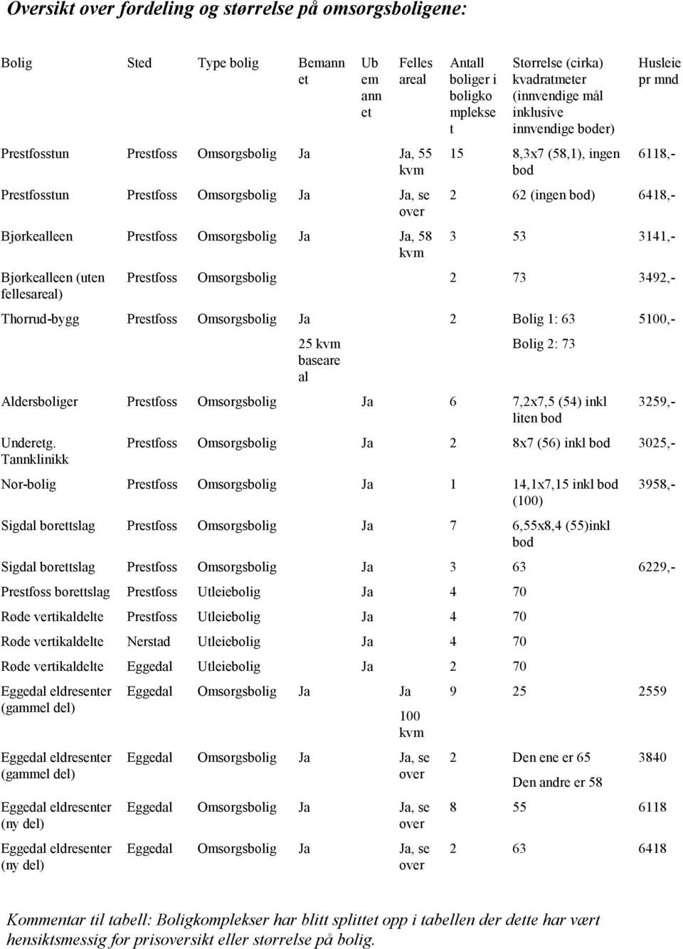 inklusive innvendige boder) 15 8,3x7 (58,1), ingen bod Husleie pr mnd 6118,- 2 62 (ingen bod) 6418,- 3 53 3141,- Prestfoss Omsorgsbolig 2 73 3492,- Thorrud-bygg Prestfoss Omsorgsbolig Ja 25 kvm